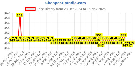 moglix.com Kozdiko 2 Pcs Sheen 15W 9 LED 6000k Transformer Bumble Bee Style LED Fog Light Set for Hero HX 250, koz_81280 kozdiko Price History Graph from 28 Oct 2024 to 15 Nov 2025