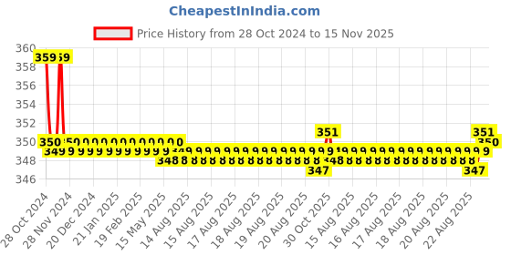 moglix.com Kozdiko 2 Pcs Sheen 15W 9 LED 6000k Transformer Bumble Bee Style LED Fog Light Set for Hero i Smart 110, koz_81387 kozdiko Price History Graph from 28 Oct 2024 to 15 Nov 2025