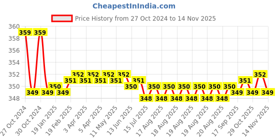 moglix.com Kozdiko 2 Pcs Sheen 15W 9 LED 6000k Transformer Bumble Bee Style LED Fog Light Set for Hero Ignitor, koz_81227 kozdiko Price History Graph from 27 Oct 2024 to 12 Nov 2025