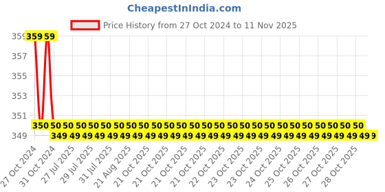 moglix.com Kozdiko 2 Pcs Sheen 15W 9 LED 6000k Transformer Bumble Bee Style LED Fog Light Set for Hero Impluse, koz_81238 kozdiko Price History Graph from 27 Oct 2024 to 11 Nov 2025
