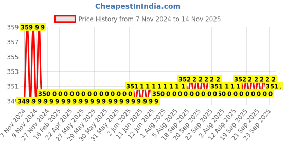 moglix.com Kozdiko 2 Pcs Sheen 15W 9 LED 6000k Transformer Bumble Bee Style LED Fog Light Set for Hero Karizma 2014, koz_81228 kozdiko Price History Graph from 7 Nov 2024 to 14 Nov 2025