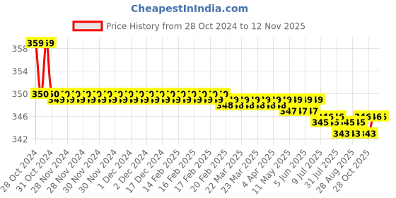 moglix.com Kozdiko 2 Pcs Sheen 15W 9 LED 6000k Transformer Bumble Bee Style LED Fog Light Set for Hero Passion Pro, koz_81295 kozdiko Price History Graph from 28 Oct 2024 to 11 Nov 2025