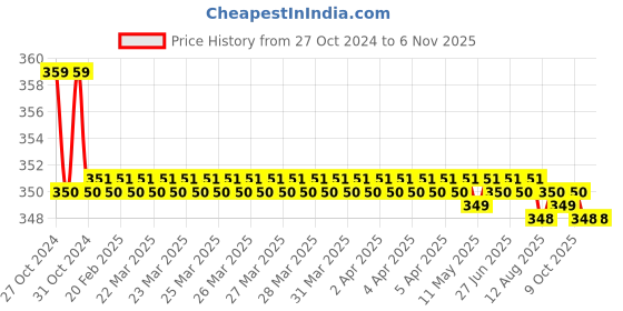 moglix.com Kozdiko 2 Pcs Sheen 15W 9 LED 6000k Transformer Bumble Bee Style LED Fog Light Set for Hero Splender Plus, koz_81338 kozdiko Price History Graph from 27 Oct 2024 to 6 Nov 2025