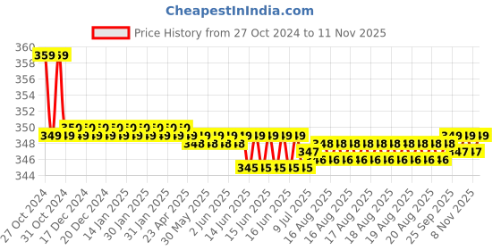 moglix.com Kozdiko 2 Pcs Sheen 15W 9 LED 6000k Transformer Bumble Bee Style LED Fog Light Set for Hero Splendor Pro Classic, koz_81452 kozdiko Price History Graph from 27 Oct 2024 to 11 Nov 2025