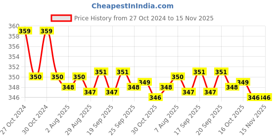 moglix.com Kozdiko 2 Pcs Sheen 15W 9 LED 6000k Transformer Bumble Bee Style LED Fog Light Set for Hero Splendor Pro, koz_81326 kozdiko Price History Graph from 27 Oct 2024 to 14 Nov 2025