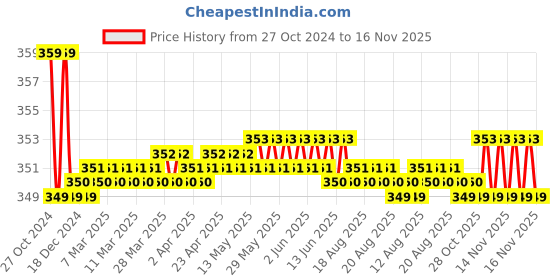 moglix.com Kozdiko 2 Pcs Sheen 15W 9 LED 6000k Transformer Bumble Bee Style LED Fog Light Set for Honda CB Hornet 160R, koz_81290 kozdiko Price History Graph from 27 Oct 2024 to 15 Nov 2025