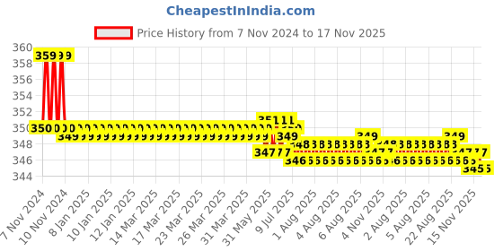 moglix.com Kozdiko 2 Pcs Sheen 15W 9 LED 6000k Transformer Bumble Bee Style LED Fog Light Set for Honda CB Shine, koz_81285 kozdiko Price History Graph from 7 Nov 2024 to 16 Nov 2025