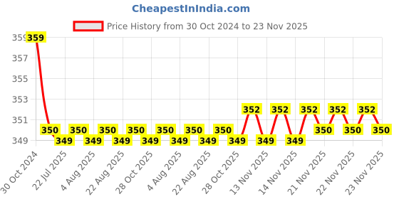 moglix.com Kozdiko 2 Pcs Sheen 15W 9 LED 6000k Transformer Bumble Bee Style LED Fog Light Set for Honda CBR 1000 RR, koz_81274 kozdiko Price History Graph from 30 Oct 2024 to 22 Nov 2025