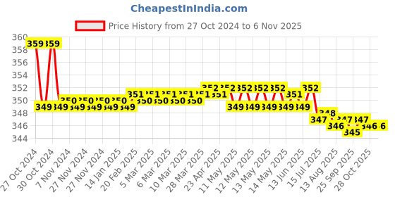 moglix.com Kozdiko 2 Pcs Sheen 15W 9 LED 6000k Transformer Bumble Bee Style LED Fog Light Set for Honda CBR 150R, koz_81455 kozdiko Price History Graph from 27 Oct 2024 to 6 Nov 2025