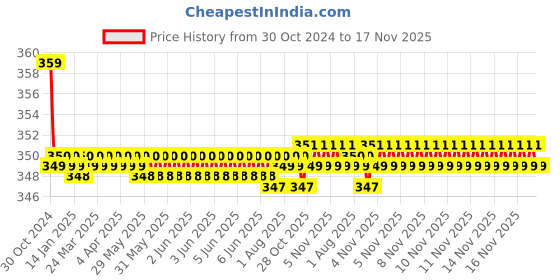 moglix.com Kozdiko 2 Pcs Sheen 15W 9 LED 6000k Transformer Bumble Bee Style LED Fog Light Set for Honda CBR 250 R3, koz_81525 kozdiko Price History Graph from 30 Oct 2024 to 17 Nov 2025
