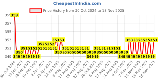 moglix.com Kozdiko 2 Pcs Sheen 15W 9 LED 6000k Transformer Bumble Bee Style LED Fog Light Set for Honda CBR 650F, koz_81356 kozdiko Price History Graph from 30 Oct 2024 to 17 Nov 2025