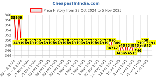moglix.com Kozdiko 2 Pcs Sheen 15W 9 LED 6000k Transformer Bumble Bee Style LED Fog Light Set for Honda Gold Wing GL 1800, koz_81385 kozdiko Price History Graph from 28 Oct 2024 to 4 Nov 2025