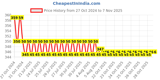 moglix.com Kozdiko 2 Pcs Sheen 15W 9 LED 6000k Transformer Bumble Bee Style LED Fog Light Set for Honda Honda-Dream-Neo_2, koz_81400 kozdiko Price History Graph from 27 Oct 2024 to 7 Nov 2025