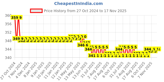 moglix.com Kozdiko 2 Pcs Sheen 15W 9 LED 6000k Transformer Bumble Bee Style LED Fog Light Set for Honda VFR 800, koz_81346 kozdiko Price History Graph from 27 Oct 2024 to 16 Nov 2025