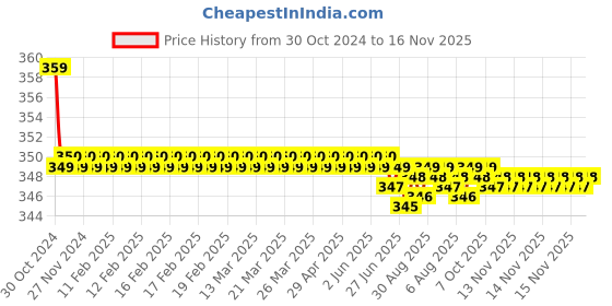 moglix.com Kozdiko 2 Pcs Sheen 15W 9 LED 6000k Transformer Bumble Bee Style LED Fog Light Set for Hyosung Aquila-250, koz_81314 kozdiko Price History Graph from 30 Oct 2024 to 16 Nov 2025