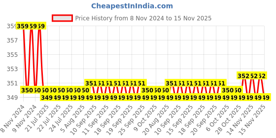moglix.com Kozdiko 2 Pcs Sheen 15W 9 LED 6000k Transformer Bumble Bee Style LED Fog Light Set for Hyosung GT250R5, koz_81486 kozdiko Price History Graph from 8 Nov 2024 to 14 Nov 2025