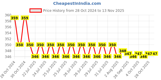 moglix.com Kozdiko 2 Pcs Sheen 15W 9 LED 6000k Transformer Bumble Bee Style LED Fog Light Set for Hyosung GV650Aquilaa, koz_81391 kozdiko Price History Graph from 28 Oct 2024 to 11 Nov 2025