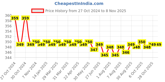 moglix.com Kozdiko 2 Pcs Sheen 15W 9 LED 6000k Transformer Bumble Bee Style LED Fog Light Set for Hyosung ST7, koz_81319 kozdiko Price History Graph from 27 Oct 2024 to 7 Nov 2025