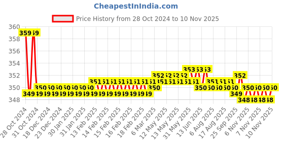 moglix.com Kozdiko 2 Pcs Sheen 15W 9 LED 6000k Transformer Bumble Bee Style LED Fog Light Set for Indian X Chief Classic, koz_81229 kozdiko Price History Graph from 28 Oct 2024 to 10 Nov 2025
