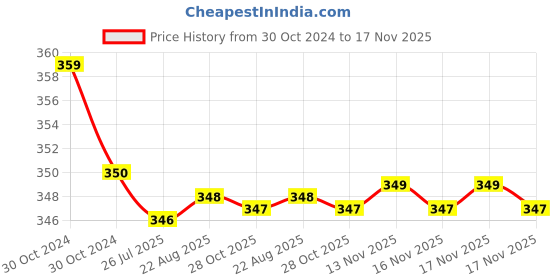 moglix.com Kozdiko 2 Pcs Sheen 15W 9 LED 6000k Transformer Bumble Bee Style LED Fog Light Set for Indian X Road Master, koz_81394 kozdiko Price History Graph from 30 Oct 2024 to 16 Nov 2025