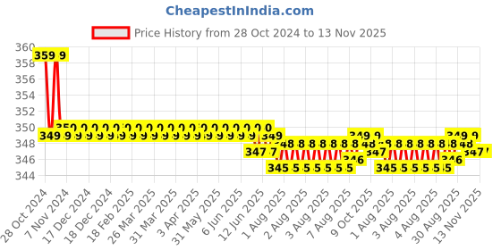 moglix.com Kozdiko 2 Pcs Sheen 15W 9 LED 6000k Transformer Bumble Bee Style LED Fog Light Set for Indian X Scout, koz_81550 kozdiko Price History Graph from 28 Oct 2024 to 13 Nov 2025