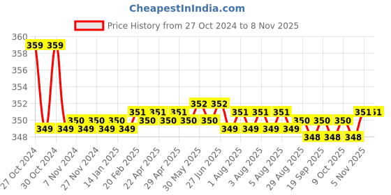 moglix.com Kozdiko 2 Pcs Sheen 15W 9 LED 6000k Transformer Bumble Bee Style LED Fog Light Set for KTM Duke 200, koz_81371 kozdiko Price History Graph from 27 Oct 2024 to 7 Nov 2025