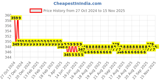 moglix.com Kozdiko 2 Pcs Sheen 15W 9 LED 6000k Transformer Bumble Bee Style LED Fog Light Set for Mahindra Centuro, koz_81359 kozdiko Price History Graph from 27 Oct 2024 to 15 Nov 2025