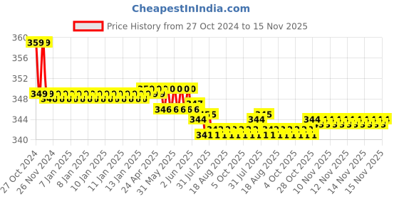 moglix.com Kozdiko 2 Pcs Sheen 15W 9 LED 6000k Transformer Bumble Bee Style LED Fog Light Set for Regol Raptor Daytona 350, koz_81337 kozdiko Price History Graph from 27 Oct 2024 to 15 Nov 2025