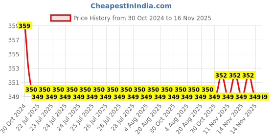 moglix.com Kozdiko 2 Pcs Sheen 15W 9 LED 6000k Transformer Bumble Bee Style LED Fog Light Set for Royal Enfield Bullet 500, koz_81408 kozdiko Price History Graph from 30 Oct 2024 to 16 Nov 2025