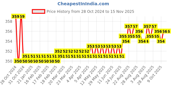 moglix.com Kozdiko 2 Pcs Sheen 15W 9 LED 6000k Transformer Bumble Bee Style LED Fog Light Set for Royal Enfield Bullet Electra Twinsparke, koz_81484 kozdiko Price History Graph from 28 Oct 2024 to 15 Nov 2025