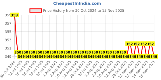 moglix.com Kozdiko 2 Pcs Sheen 15W 9 LED 6000k Transformer Bumble Bee Style LED Fog Light Set for Royal Enfield Thunder Bird 350, koz_81310 kozdiko Price History Graph from 30 Oct 2024 to 15 Nov 2025