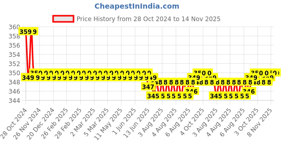 moglix.com Kozdiko 2 Pcs Sheen 15W 9 LED 6000k Transformer Bumble Bee Style LED Fog Light Set for Suzuki Gixxer 600, koz_81226 kozdiko Price History Graph from 28 Oct 2024 to 14 Nov 2025