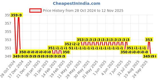 moglix.com Kozdiko 2 Pcs Sheen 15W 9 LED 6000k Transformer Bumble Bee Style LED Fog Light Set for Suzuki gs150r Black, koz_81294 kozdiko Price History Graph from 28 Oct 2024 to 12 Nov 2025