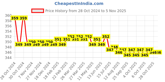 moglix.com Kozdiko 2 Pcs Sheen 15W 9 LED 6000k Transformer Bumble Bee Style LED Fog Light Set for Suzuki GSX S1000, koz_81347 kozdiko Price History Graph from 28 Oct 2024 to 5 Nov 2025