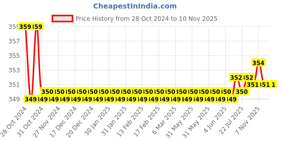 moglix.com Kozdiko 2 Pcs Sheen 15W 9 LED 6000k Transformer Bumble Bee Style LED Fog Light Set for Suzuki Hayabusa, koz_81482 kozdiko Price History Graph from 28 Oct 2024 to 10 Nov 2025