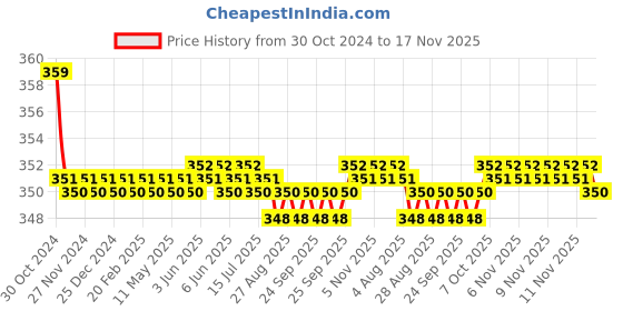 moglix.com Kozdiko 2 Pcs Sheen 15W 9 LED 6000k Transformer Bumble Bee Style LED Fog Light Set for Suzuki Hayate, koz_81317 kozdiko Price History Graph from 30 Oct 2024 to 17 Nov 2025