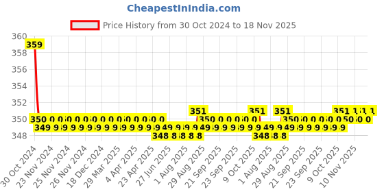 moglix.com Kozdiko 2 Pcs Sheen 15W 9 LED 6000k Transformer Bumble Bee Style LED Fog Light Set for Suzuki Intrader, koz_81309 kozdiko Price History Graph from 30 Oct 2024 to 16 Nov 2025