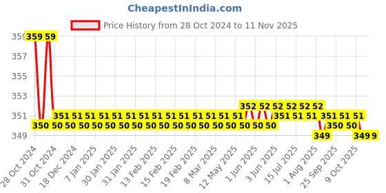 moglix.com Kozdiko 2 Pcs Sheen 15W 9 LED 6000k Transformer Bumble Bee Style LED Fog Light Set for Suzuki Slingshot Pluse, koz_81436 kozdiko Price History Graph from 28 Oct 2024 to 11 Nov 2025