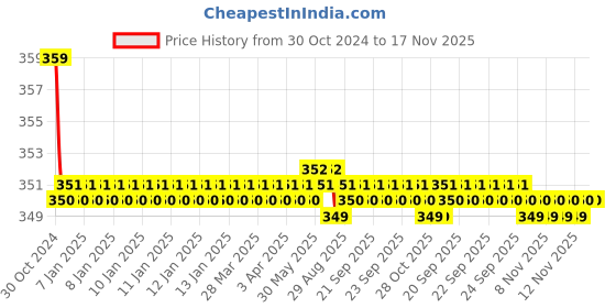 moglix.com Kozdiko 2 Pcs Sheen 15W 9 LED 6000k Transformer Bumble Bee Style LED Fog Light Set for Suzuki Vstrome, koz_81357 kozdiko Price History Graph from 30 Oct 2024 to 17 Nov 2025