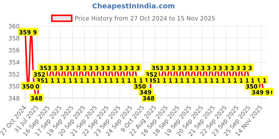 moglix.com Kozdiko 2 Pcs Sheen 15W 9 LED 6000k Transformer Bumble Bee Style LED Fog Light Set for Triumph Bonneville T20, koz_81254 kozdiko Price History Graph from 27 Oct 2024 to 14 Nov 2025