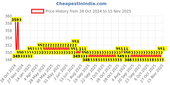 moglix.com Kozdiko 2 Pcs Sheen 15W 9 LED 6000k Transformer Bumble Bee Style LED Fog Light Set for Triumph Daytona 675, koz_81271 kozdiko Price History Graph from 28 Oct 2024 to 15 Nov 2025