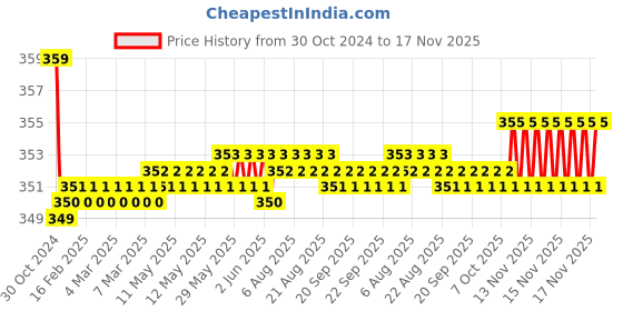 moglix.com Kozdiko 2 Pcs Sheen 15W 9 LED 6000k Transformer Bumble Bee Style LED Fog Light Set for Triumph Rocket III Roadster, koz_81532 kozdiko Price History Graph from 30 Oct 2024 to 16 Nov 2025