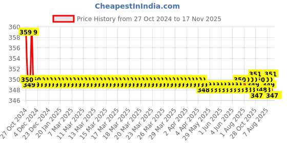 moglix.com Kozdiko 2 Pcs Sheen 15W 9 LED 6000k Transformer Bumble Bee Style LED Fog Light Set for Triumph Tiger 800 XCX, koz_81344 kozdiko Price History Graph from 27 Oct 2024 to 16 Nov 2025