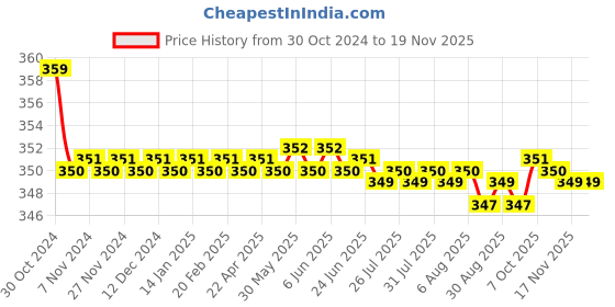 moglix.com Kozdiko 2 Pcs Sheen 15W 9 LED 6000k Transformer Bumble Bee Style LED Fog Light Set for Triumph Tiger 800 XR, koz_81296 kozdiko Price History Graph from 30 Oct 2024 to 18 Nov 2025