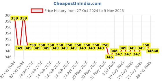 moglix.com Kozdiko 2 Pcs Sheen 15W 9 LED 6000k Transformer Bumble Bee Style LED Fog Light Set for Triumph Tiger 800X CA, koz_81563 kozdiko Price History Graph from 27 Oct 2024 to 7 Nov 2025