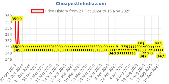 moglix.com Kozdiko 2 Pcs Sheen 15W 9 LED 6000k Transformer Bumble Bee Style LED Fog Light Set for Triumph Tiger 800XRX, koz_81366 kozdiko Price History Graph from 27 Oct 2024 to 15 Nov 2025