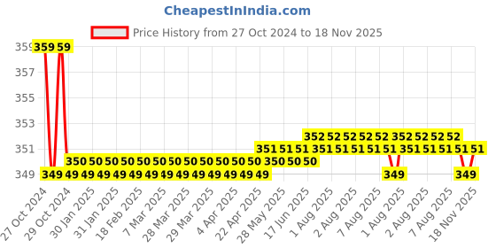 moglix.com Kozdiko 2 Pcs Sheen 15W 9 LED 6000k Transformer Bumble Bee Style LED Fog Light Set for TVS Phoenix-1, koz_81552 kozdiko Price History Graph from 27 Oct 2024 to 18 Nov 2025