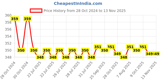 moglix.com Kozdiko 2 Pcs Sheen 15W 9 LED 6000k Transformer Bumble Bee Style LED Fog Light Set for TVS Super XL, koz_81304 kozdiko Price History Graph from 28 Oct 2024 to 13 Nov 2025
