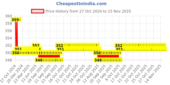 moglix.com Kozdiko 2 Pcs Sheen 15W 9 LED 6000k Transformer Bumble Bee Style LED Fog Light Set for Yamaha Fazer, koz_81393 kozdiko Price History Graph from 27 Oct 2024 to 15 Nov 2025