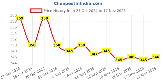 moglix.com Kozdiko 2 Pcs Sheen 15W 9 LED 6000k Transformer Bumble Bee Style LED Fog Light Set for Yamaha FZ 16, koz_81364 kozdiko Price History Graph from 27 Oct 2024 to 15 Nov 2025